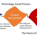 นวัตกรรมธุรกิจ นวัตกรรมสังคม การสร้างสรรค์ และการขับเคลื่อนนโยบาย (ตอนที่ 2 จบ)