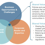 นวัตกรรมสังคมกับตัวแบบใหม่ของธุรกิจ และการสร้างสรรค์คุณค่าธุรกิจคู่สังคม