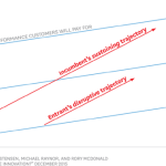 Disruptive Innovation Theory