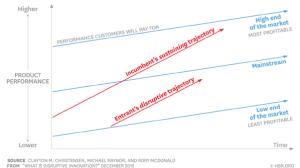 Disruptive Innovation Theory