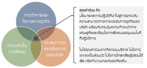 ทฤษฎีการสร้างคุณค่าธุรกิจคู่สังคม (Creating Shared Value: CSV)