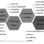การออกแบบความคิด (Design Thinking)